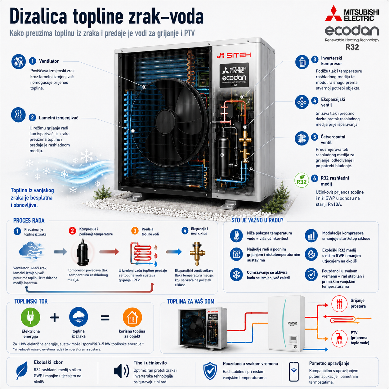 dizalica-topline-siteh-kako-radi